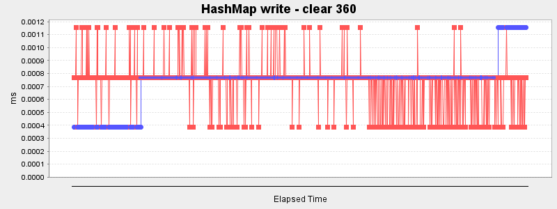 HashMap write - clear 360